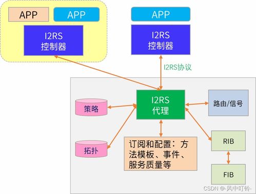 《軟件定義安全》讀書筆記（二） SDN/NFV環(huán)境中的安全問(wèn)題與安全軟件開(kāi)發(fā)